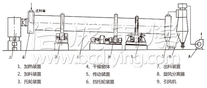 回轉滾筒干燥機 回轉滾筒干燥機