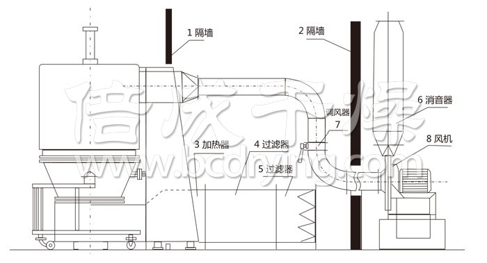 高效沸騰干燥機(jī)結(jié)構(gòu)示意圖 高效沸騰干燥機(jī)結(jié)構(gòu)示意圖
