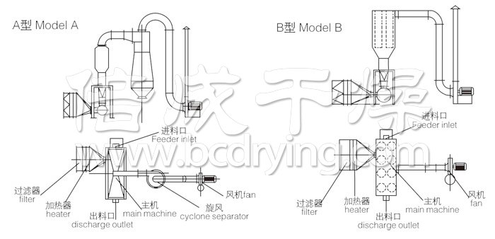 臥式沸騰干燥機結構示意圖 臥式沸騰干燥機結構示意圖