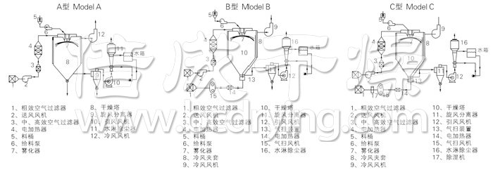 中藥浸膏噴霧干燥機結(jié)構(gòu)示意圖 中藥浸膏噴霧干燥機結(jié)構(gòu)示意圖