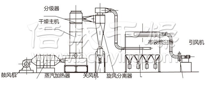 閃蒸干燥機結構示意圖 閃蒸干燥機結構示意圖